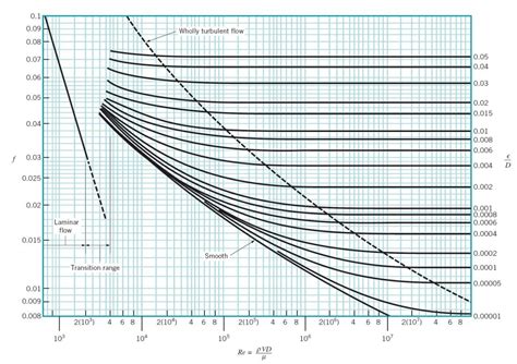 conclusion fluid friction test|fluid friction chart pdf.